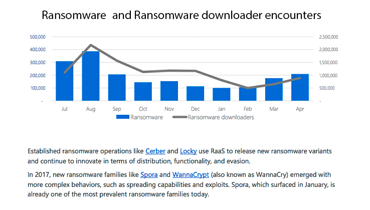 Graph of Ransomware attacks